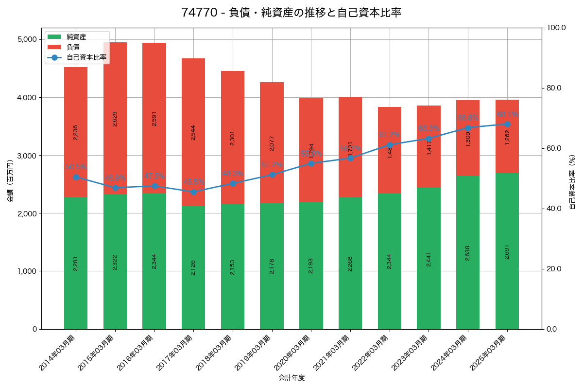 負債・純資産と自己資本比率の推移グラフ