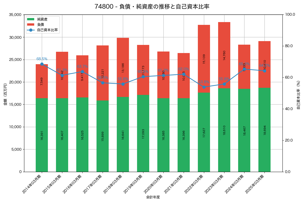 負債・純資産と自己資本比率の推移グラフ