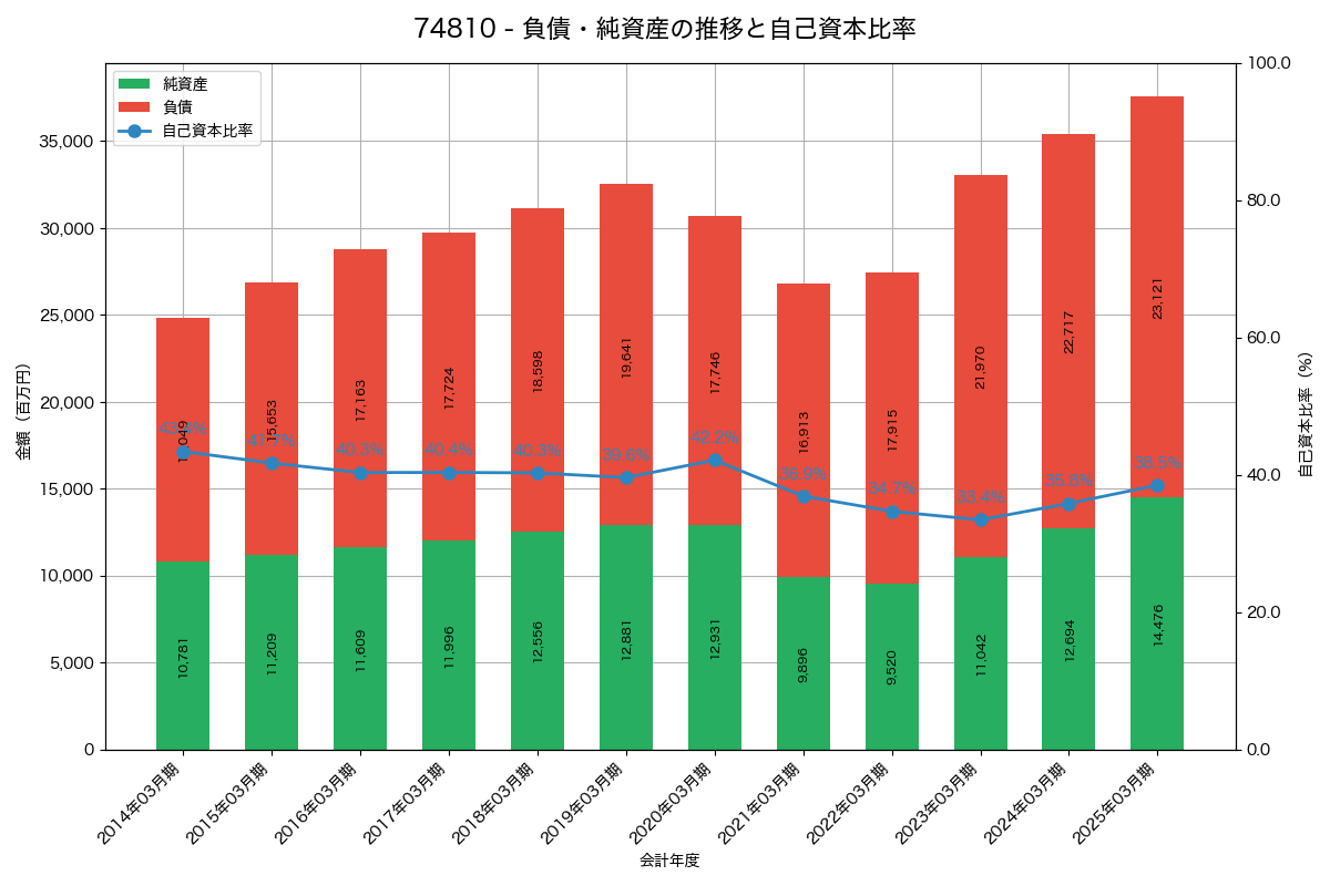 負債・純資産と自己資本比率の推移グラフ
