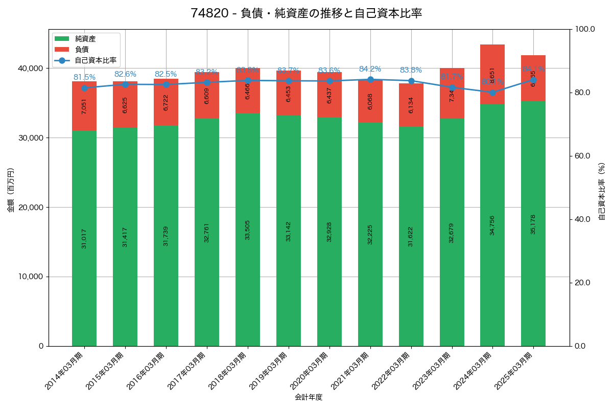 負債・純資産と自己資本比率の推移グラフ