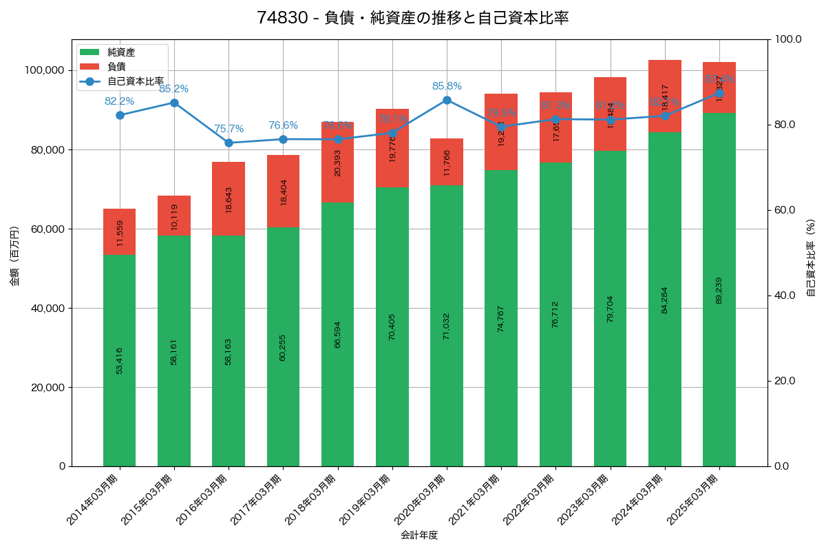 負債・純資産と自己資本比率の推移グラフ