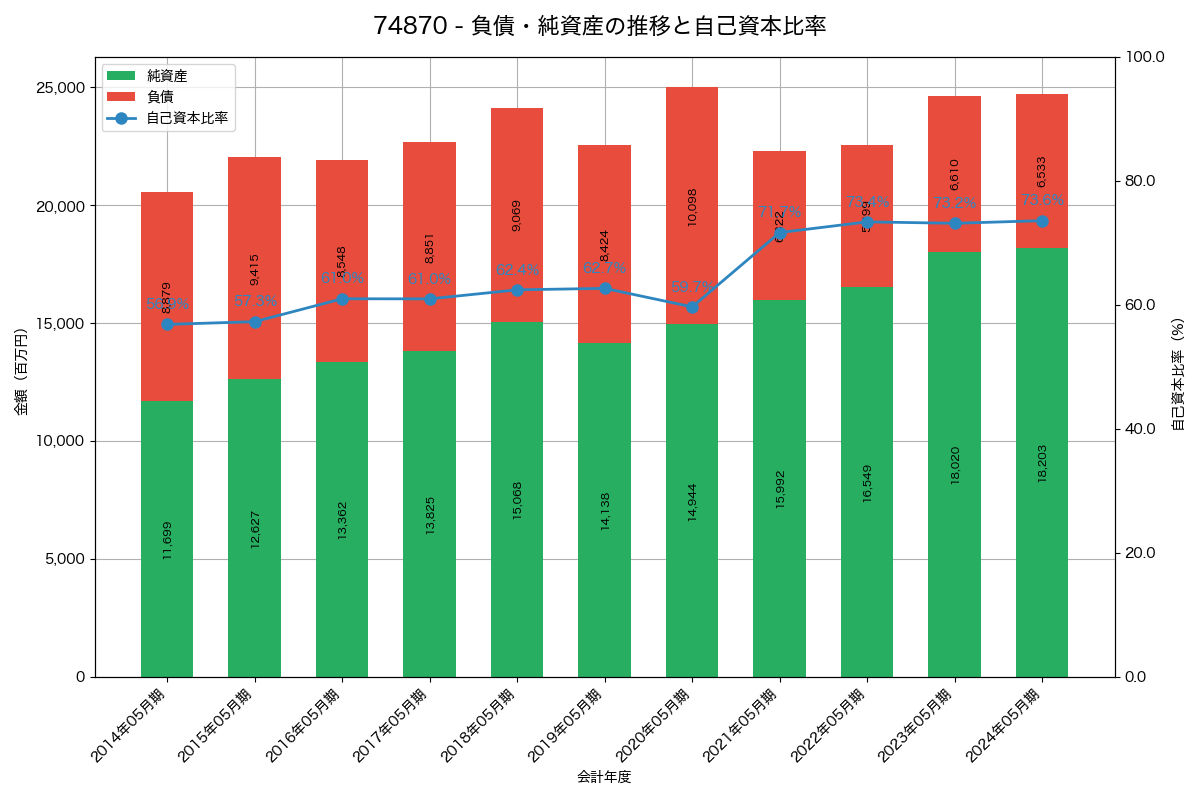 負債・純資産と自己資本比率の推移グラフ