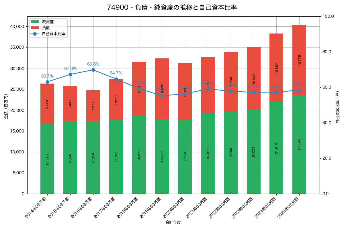 負債・純資産と自己資本比率の推移グラフ