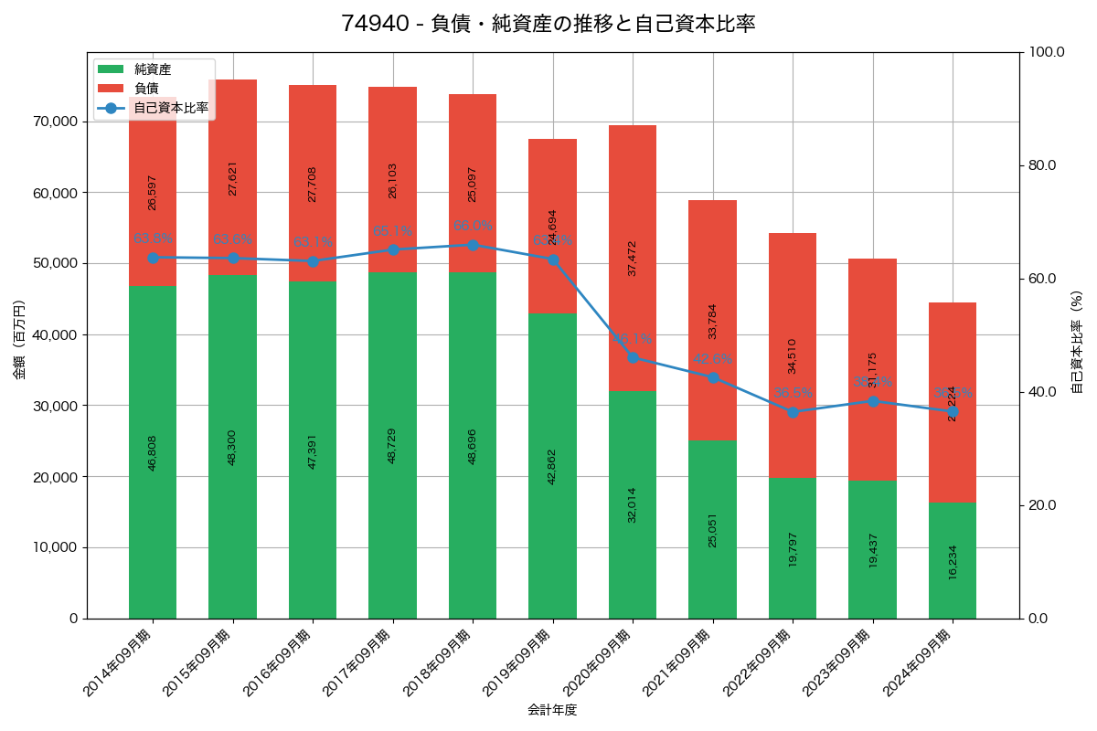 負債・純資産と自己資本比率の推移グラフ