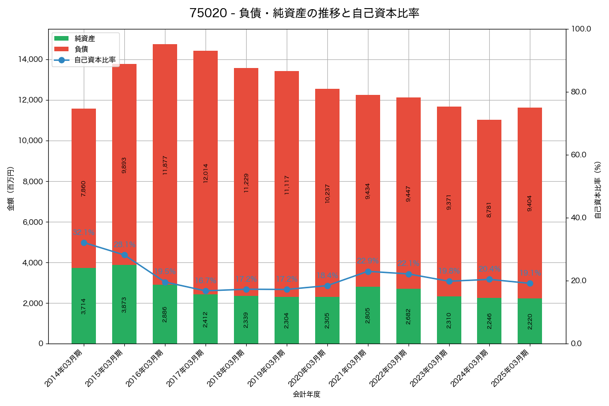 負債・純資産と自己資本比率の推移グラフ