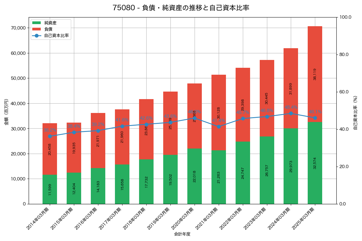負債・純資産と自己資本比率の推移グラフ