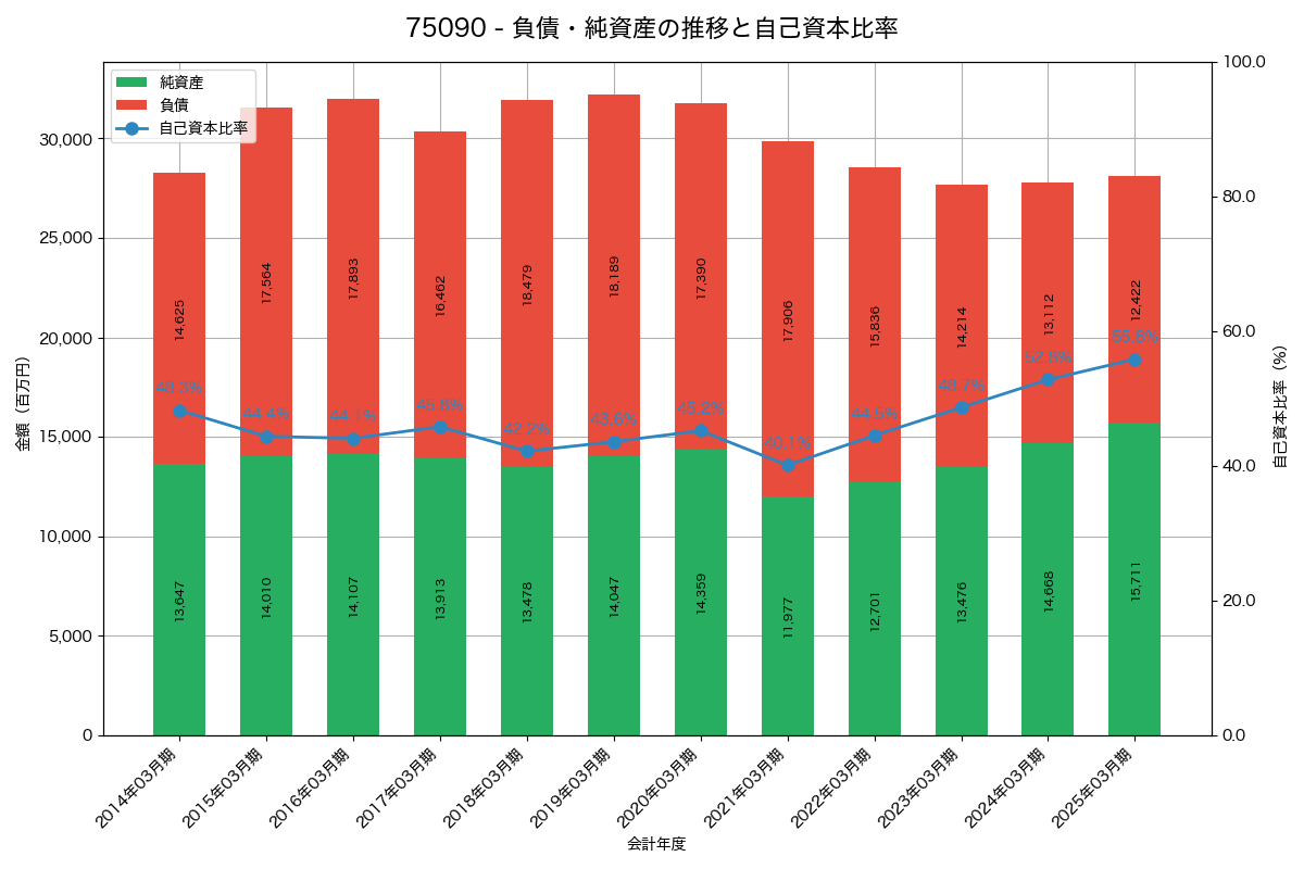 負債・純資産と自己資本比率の推移グラフ