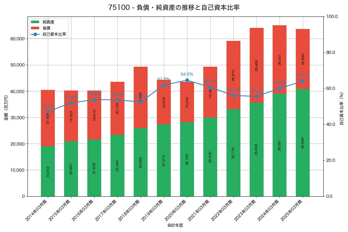 負債・純資産と自己資本比率の推移グラフ