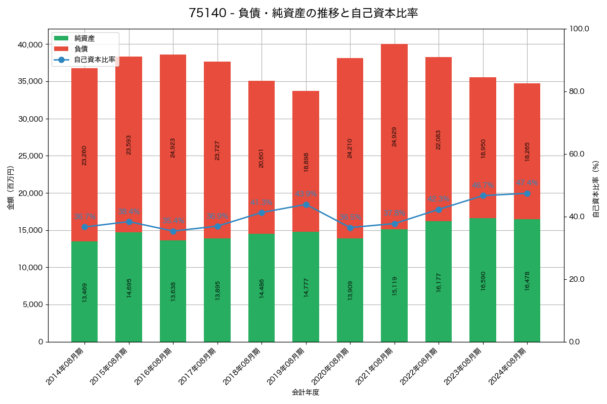 負債・純資産と自己資本比率の推移グラフ