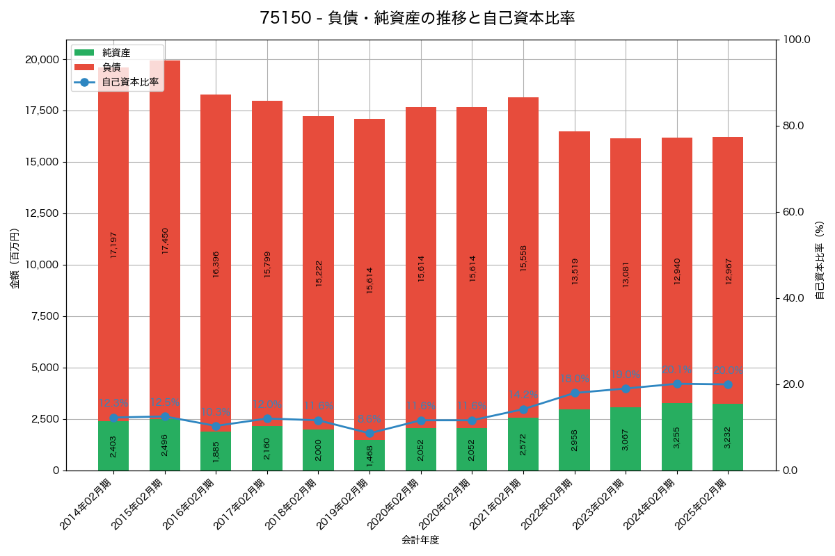 負債・純資産と自己資本比率の推移グラフ