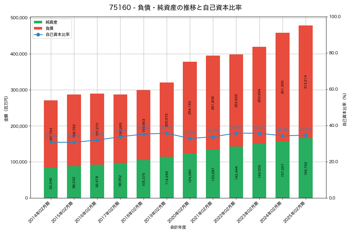 負債・純資産と自己資本比率の推移グラフ