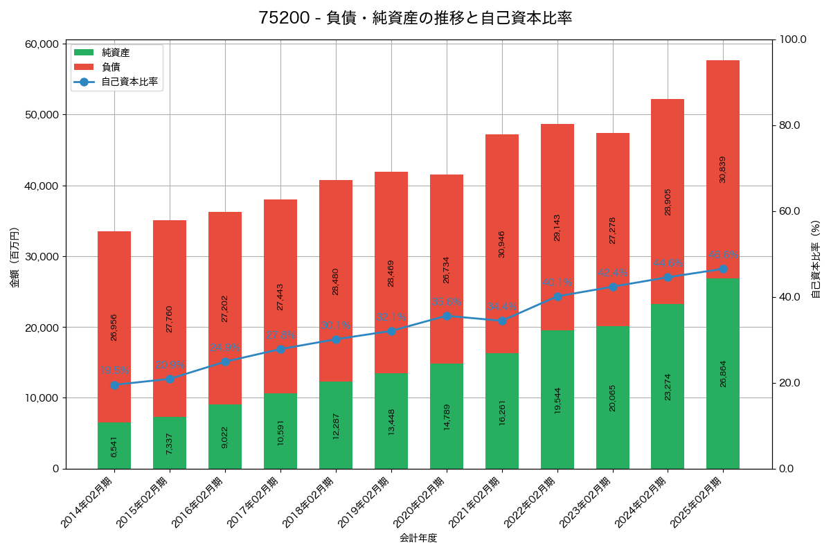 負債・純資産と自己資本比率の推移グラフ