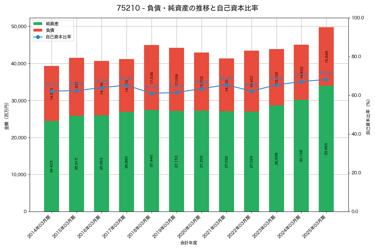 負債・純資産と自己資本比率の推移グラフ