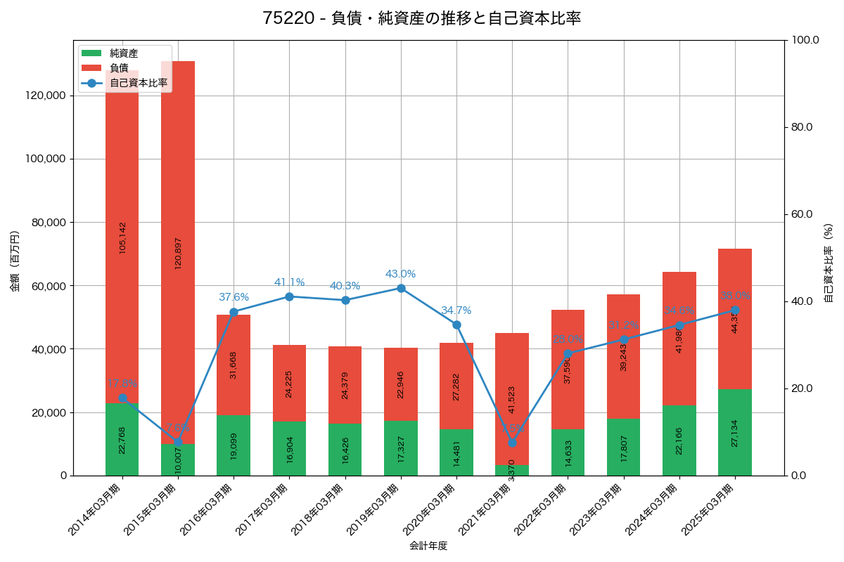 負債・純資産と自己資本比率の推移グラフ
