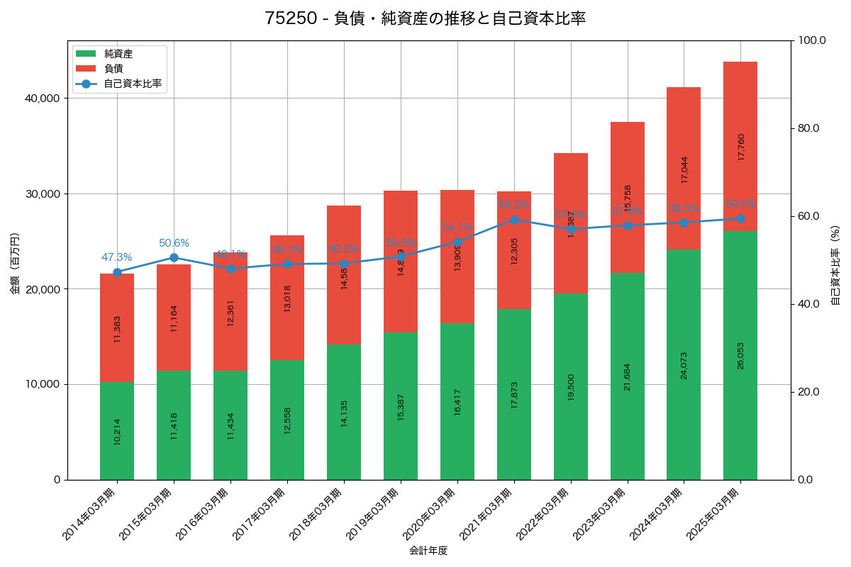 負債・純資産と自己資本比率の推移グラフ