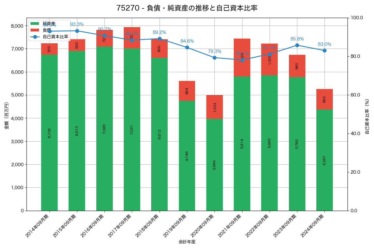 負債・純資産と自己資本比率の推移グラフ