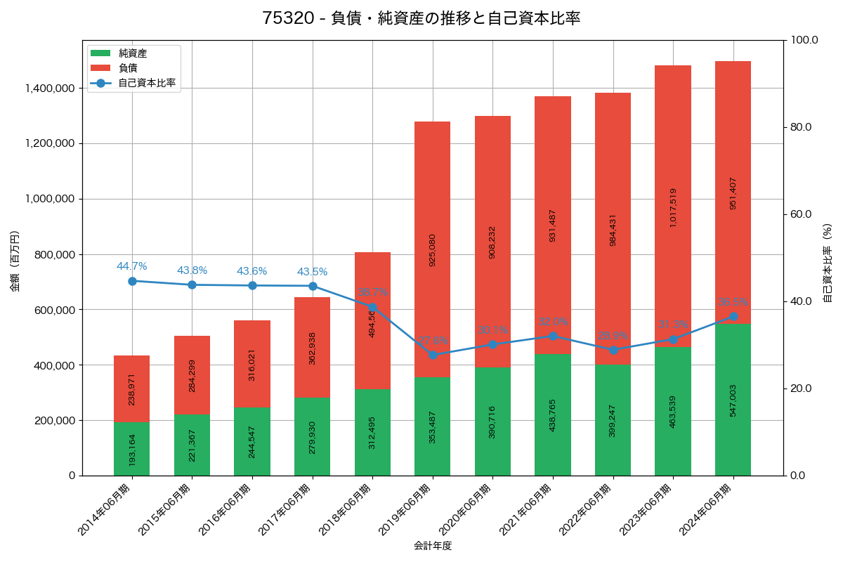 負債・純資産と自己資本比率の推移グラフ