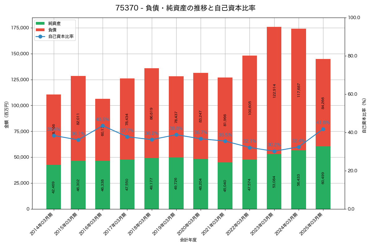 負債・純資産と自己資本比率の推移グラフ
