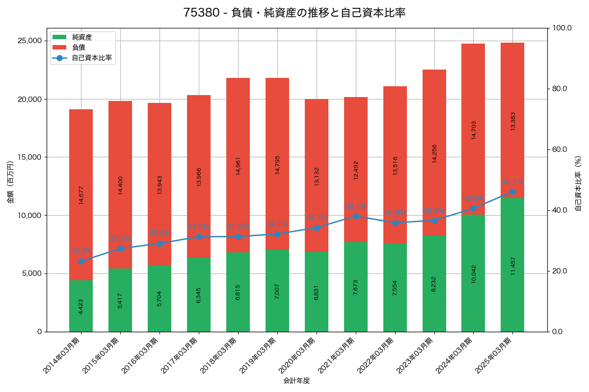負債・純資産と自己資本比率の推移グラフ
