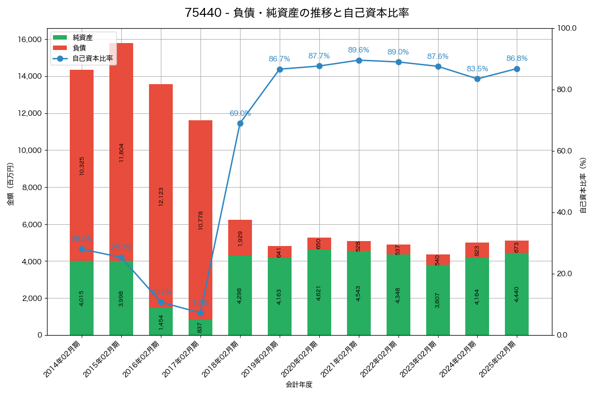 負債・純資産と自己資本比率の推移グラフ
