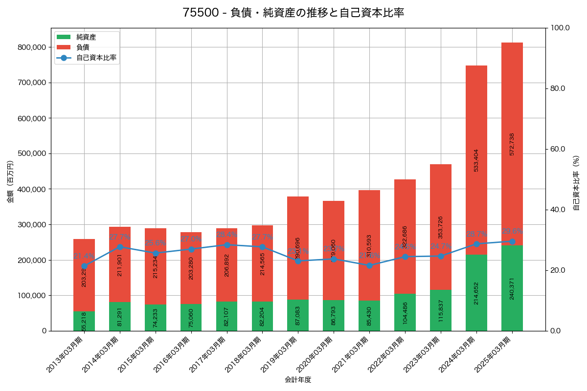 負債・純資産と自己資本比率の推移グラフ