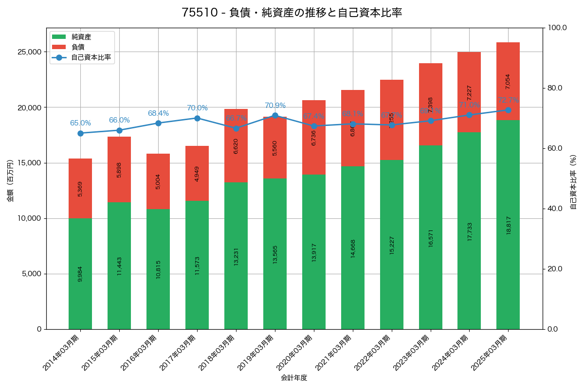 負債・純資産と自己資本比率の推移グラフ