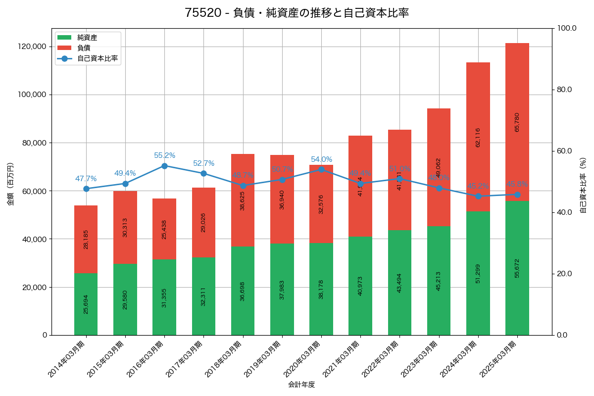 負債・純資産と自己資本比率の推移グラフ