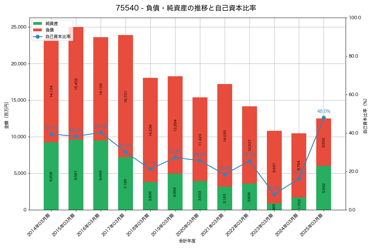 負債・純資産と自己資本比率の推移グラフ