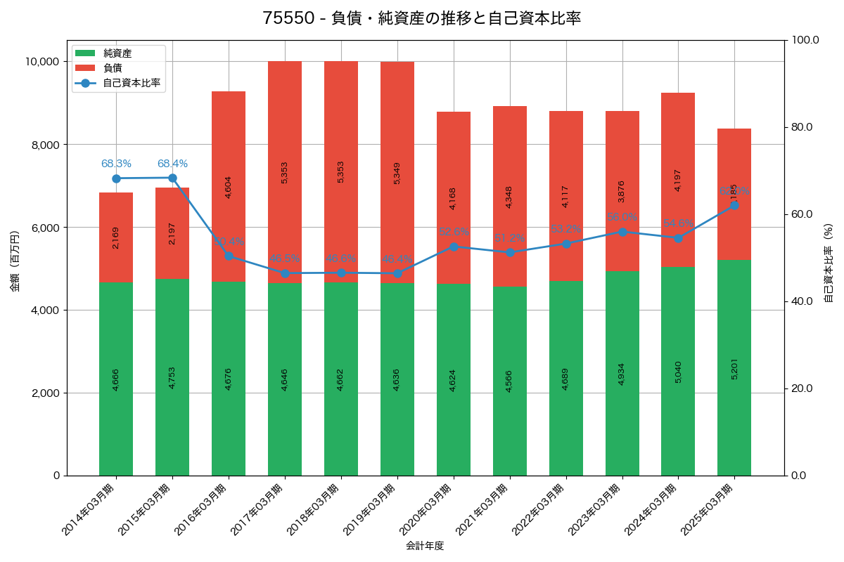 負債・純資産と自己資本比率の推移グラフ