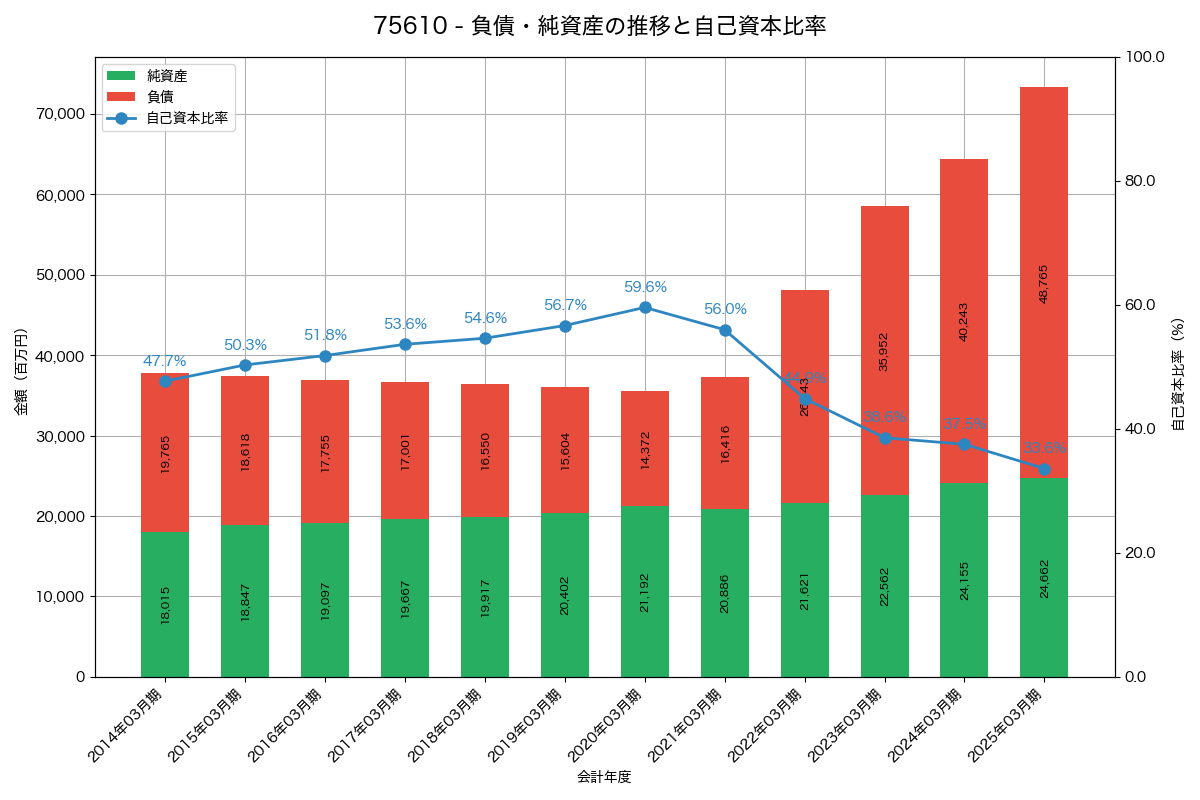 負債・純資産と自己資本比率の推移グラフ