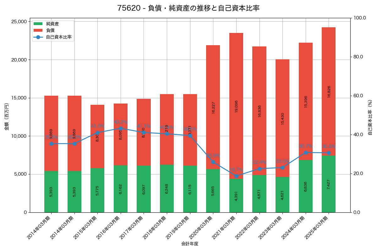 負債・純資産と自己資本比率の推移グラフ