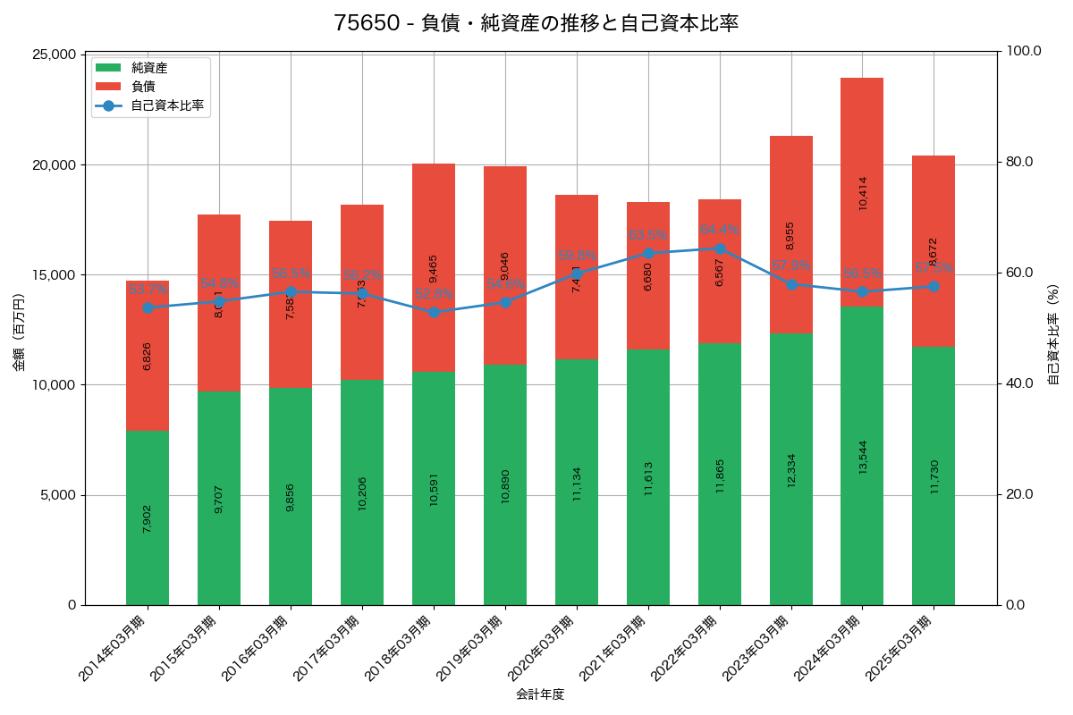 負債・純資産と自己資本比率の推移グラフ