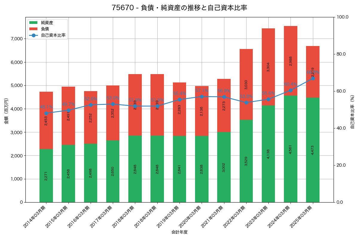 負債・純資産と自己資本比率の推移グラフ