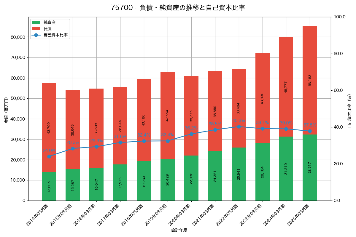 負債・純資産と自己資本比率の推移グラフ