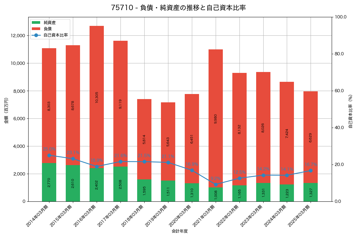 負債・純資産と自己資本比率の推移グラフ