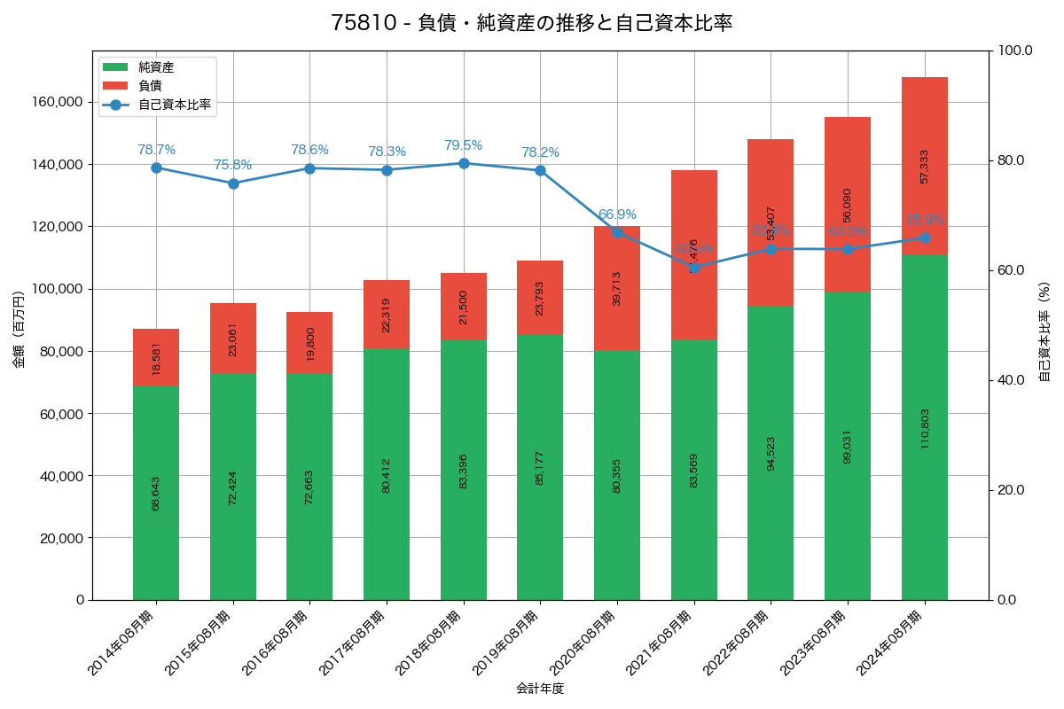 負債・純資産と自己資本比率の推移グラフ