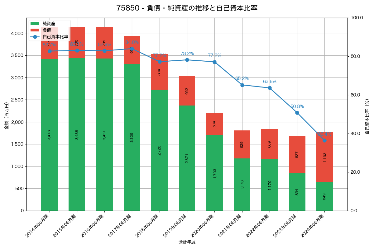 負債・純資産と自己資本比率の推移グラフ