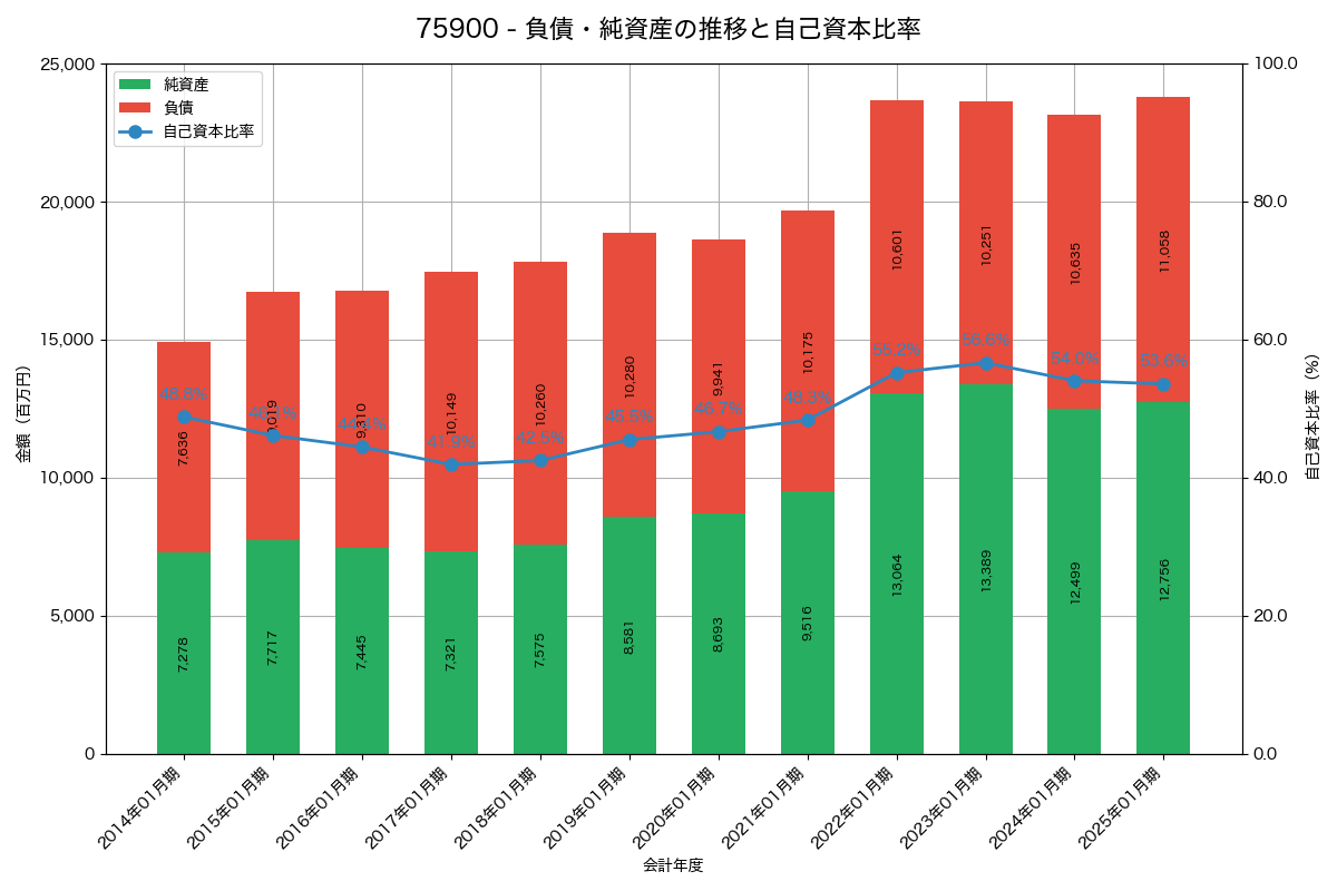 負債・純資産と自己資本比率の推移グラフ