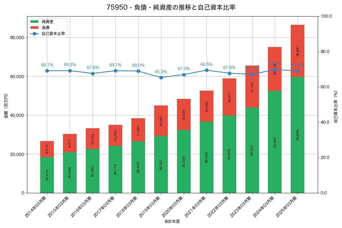 負債・純資産と自己資本比率の推移グラフ