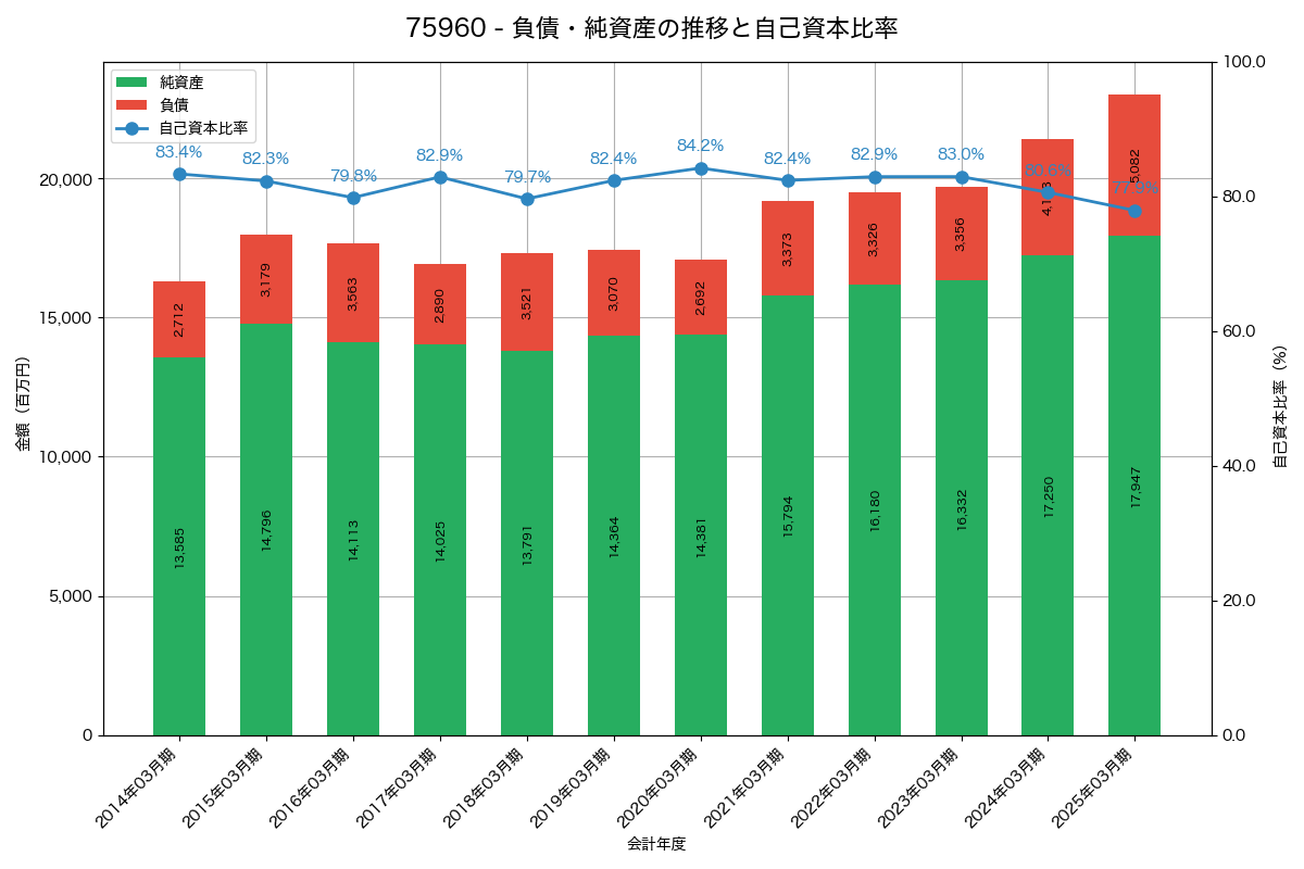 負債・純資産と自己資本比率の推移グラフ