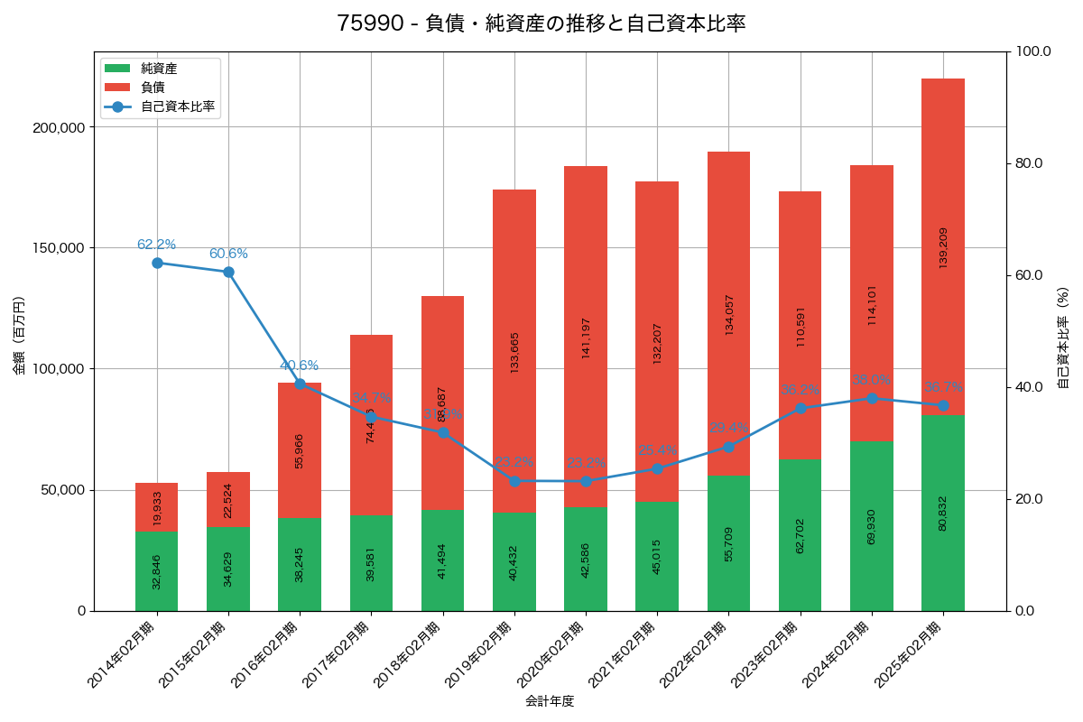 負債・純資産と自己資本比率の推移グラフ