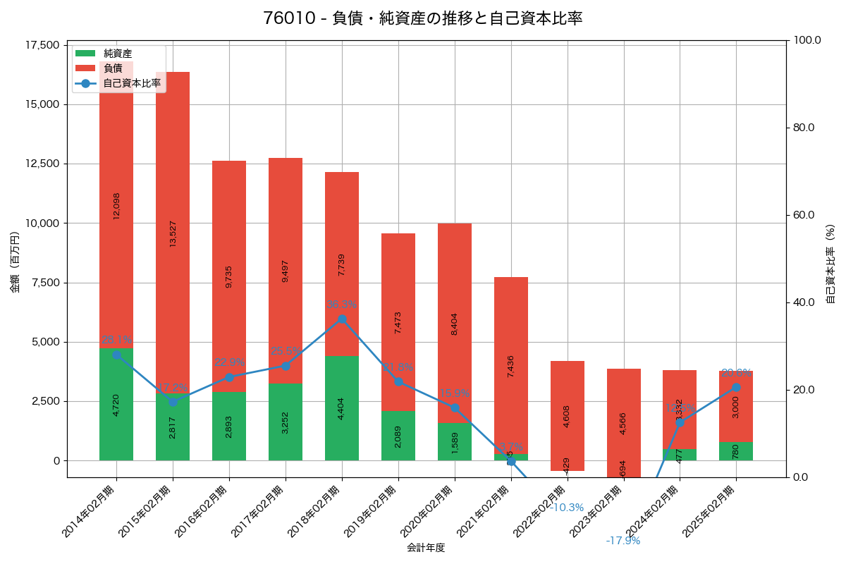 負債・純資産と自己資本比率の推移グラフ