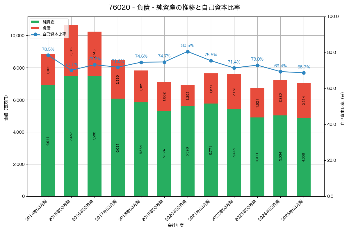 負債・純資産と自己資本比率の推移グラフ