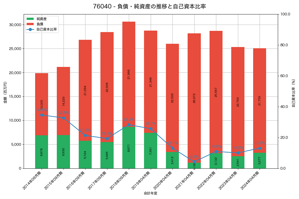 負債・純資産と自己資本比率の推移グラフ