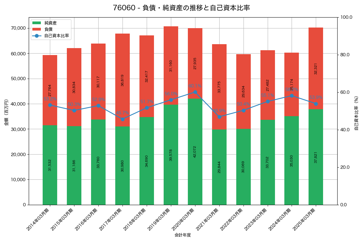負債・純資産と自己資本比率の推移グラフ