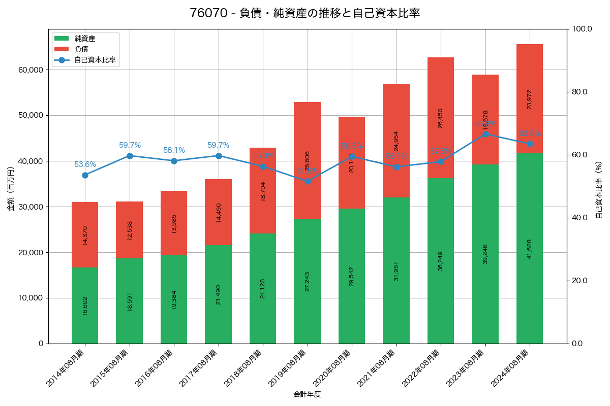 負債・純資産と自己資本比率の推移グラフ
