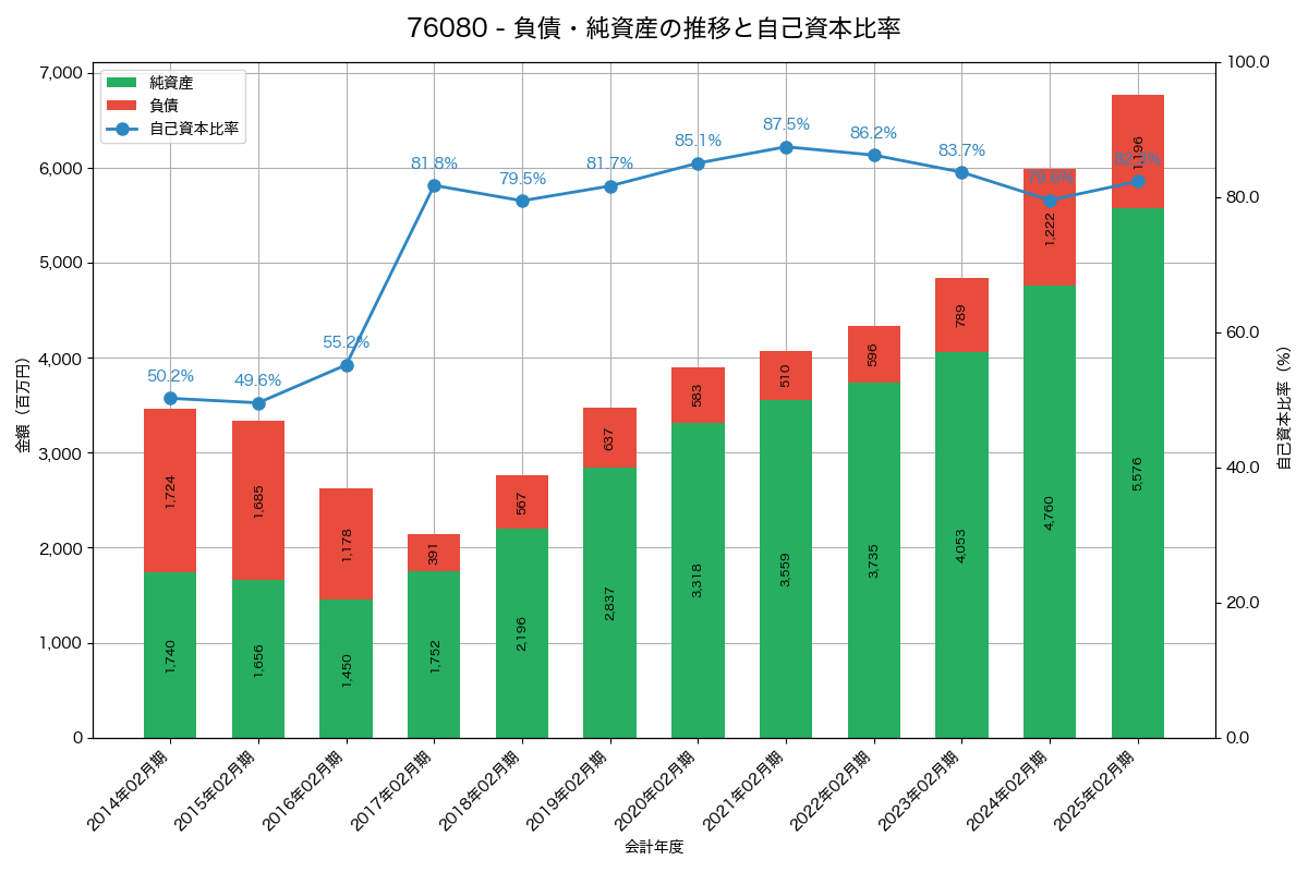 負債・純資産と自己資本比率の推移グラフ