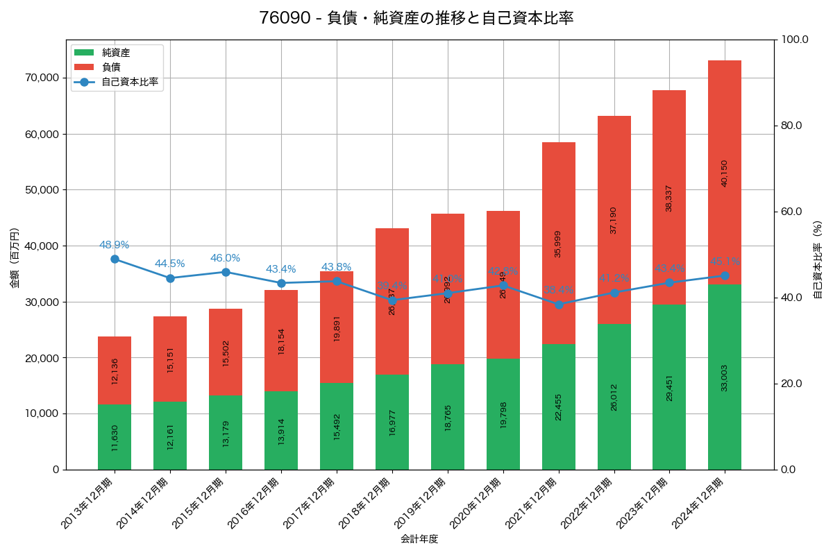 負債・純資産と自己資本比率の推移グラフ