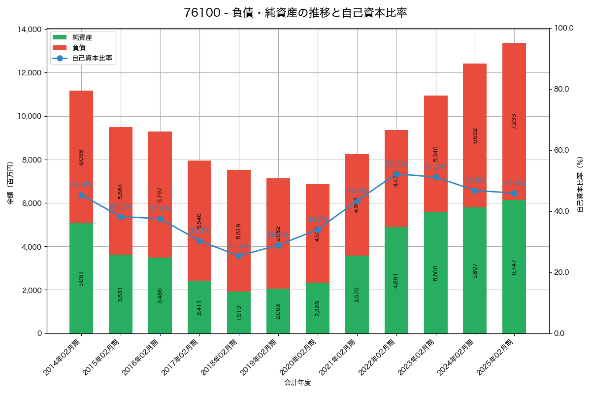 負債・純資産と自己資本比率の推移グラフ
