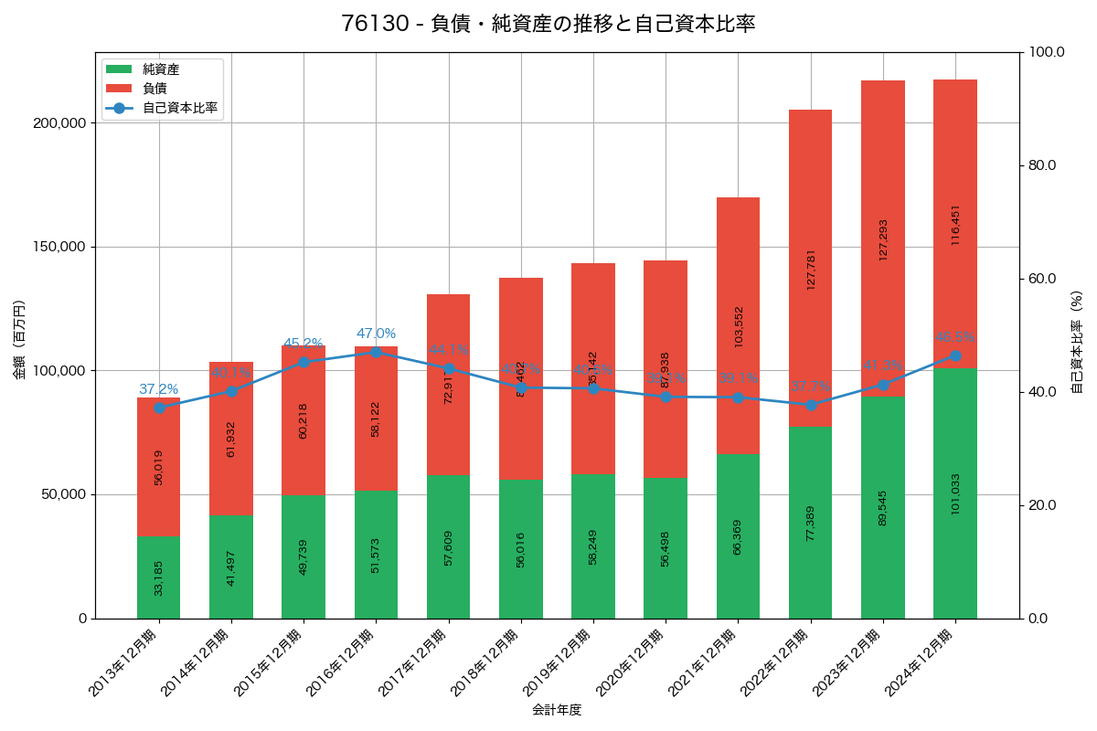 負債・純資産と自己資本比率の推移グラフ